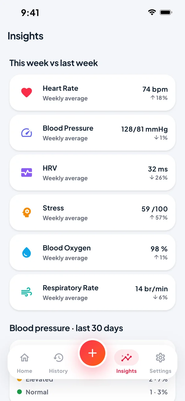 Weekly insights comparing this week with last week